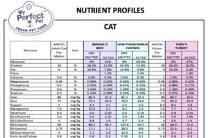 View Nutrition Fact Sheet PDF Nutrient Profiles for Cat Blends, My Perfect Pet: Fresh Pet Food (thumb)
