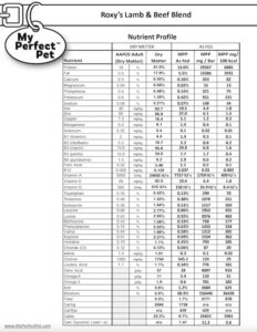 Roxy's Lamb & Beef Blend for Dogs - Nutrient Profile (preview)